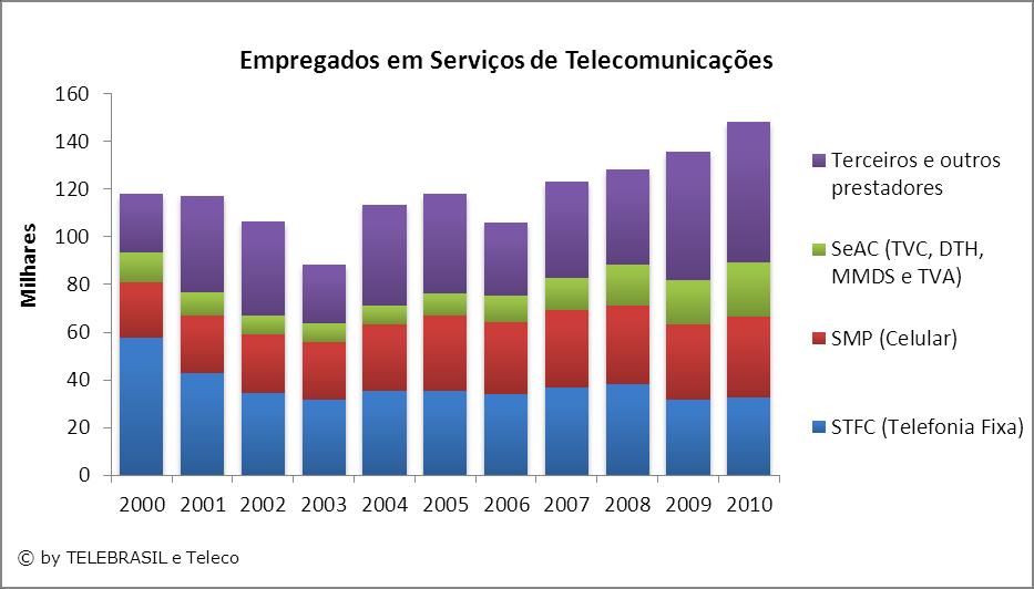 2.42 Empregados em Serviços de Telecomunicações MILHARES 2000 2001 2002 2003 2004 2005 2006 2007 2008 2009 2010 STFC (Telefonia Fixa) 57,7 42,7 34,3 31,7 35,1 35,1 33,8 36,5 38,1 31,7 32,7 SMP