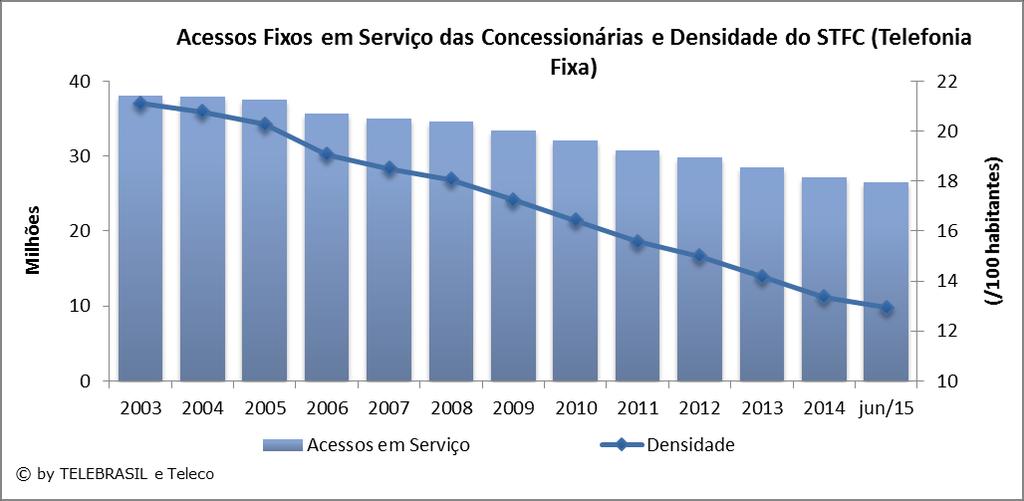 3.4 Acessos Fixos em Serviço e Densidade das Concessionárias do STFC (Telefonia Fixa) 