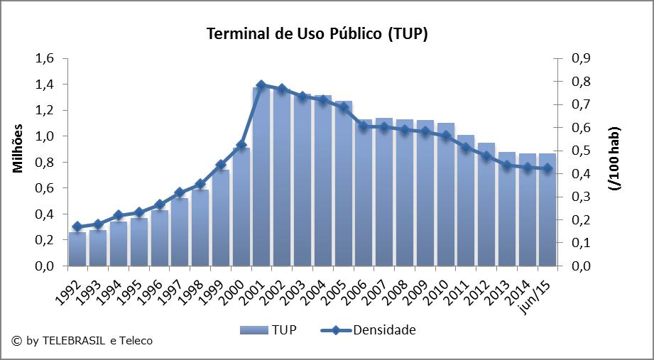 3.6 TUPs e Densidade O gráfico de linha corresponde ao eixo secundário a direita (acessos por 100 hab.).