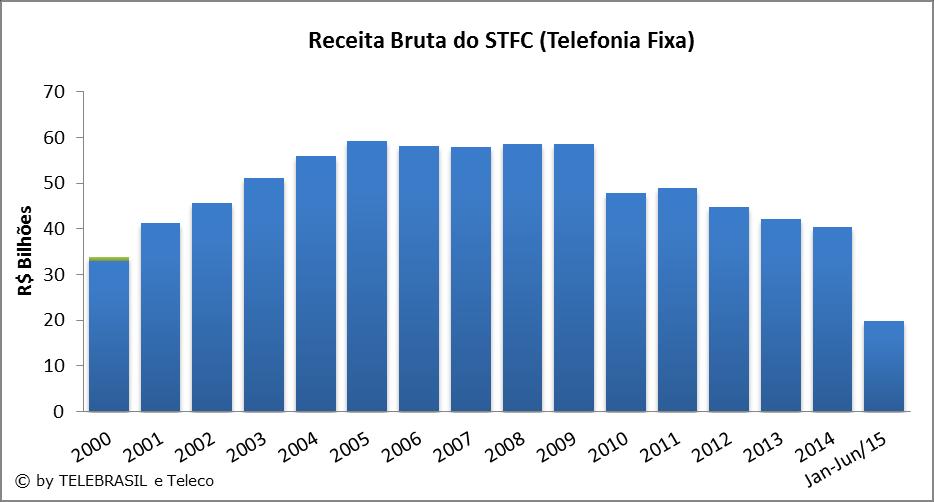 3.11 Receita Bruta do STFC (Telefonia Fixa) R$ BILHÕES 2000 2001 2002 2003 2004 2005 2006 2007 2008 2009 2010 2011 2012 2013 2014 STFC (Telefonia Fixa) 32,9 41,4 45,7 51,1 56,0 59,3 58,2 57,9 58,6