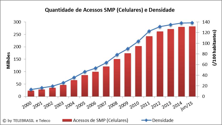 4. Indicadores do SMP (Celular) e SME (Trunking) 4.