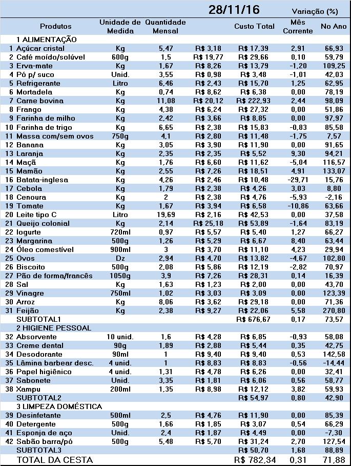 Tabela 2 Variação dos preços no mês corrente, no ano e custo da