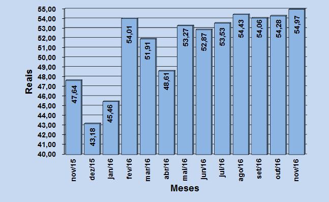 Figura 5 Evolução dos preços do subgrupo da higiene pessoal novembro de 2015 a novembro de 2016.