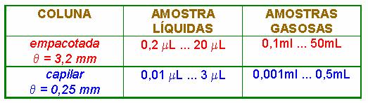 CG COLUNA - FE INJETORES TEMPERATURA DO INJETOR: Deve ser suficientemente elevada para que a amostra vaporize imediatamente, mas sem decomposição.