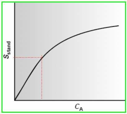 CROMATOGRAFIA - ANÁLISE QUANTITATIVA Faixa linear: região da curva de