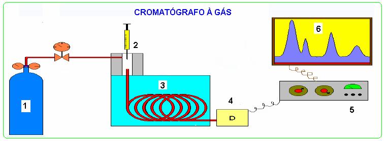 CG COLUNA - EQUIPAMENTO PARTES PRINCIPAIS DO CG 1-Reservatório de Gás e Controles de Vazão / Pressão. 2-Injetor (Vaporizador) de Amostra.