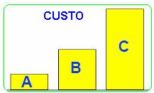 CG COLUNA GASES ESPECIAIS FASE MÓVEL (GÁS DE ARRASTE)-Requisitos CUSTO Gases de altíssima pureza podem ser muito caros. A = 99,995 % (4.5) (R$ 100) B = 99,999 % (5.
