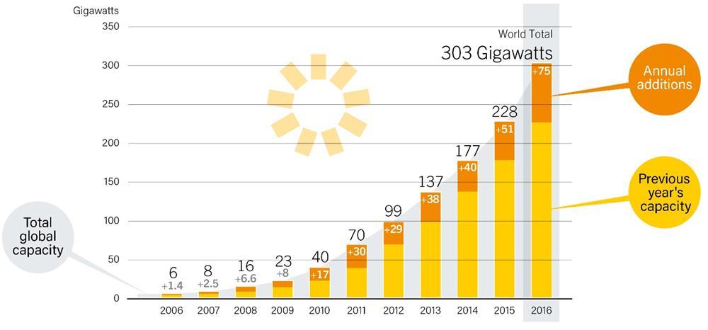 World Photovoltaic Installed Capacity