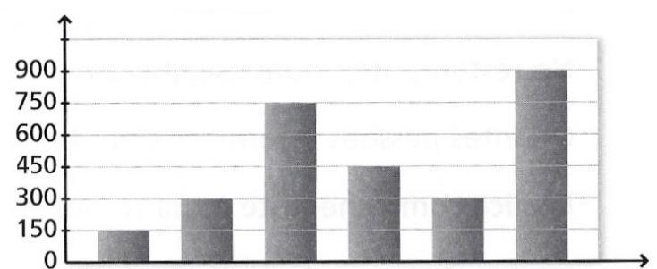 Número de pessoas 17 O gráfico representa o número de pessoas que visitaram o museu de uma cidade no primeiro semestre do ano passado. Número de visitants do primeiro semestre Jan. Fev. Mar. Abr. Mai.