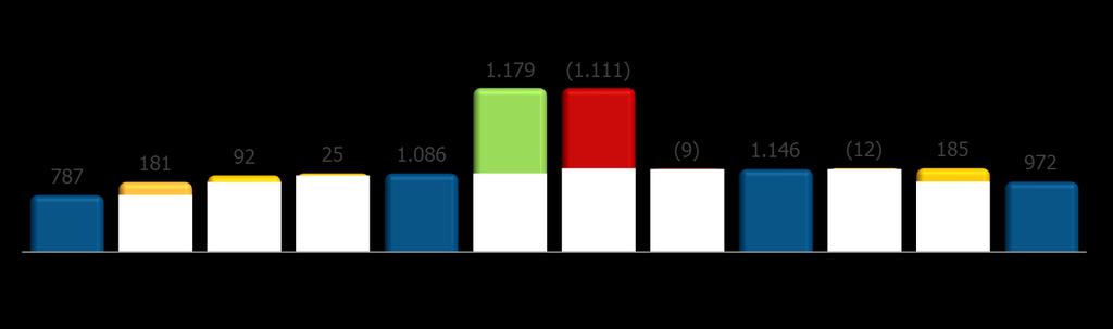 Resultados Resultados EBITDA R$ Milhões +23,5% +5,5% EBITDA IFRS A/P Regul. Não-Rec. Consol. Prop. EBITDA Gerencial¹ Receita Líquida² Custo Energia e Encargos PMSO +EPP EBITDA Gerencial¹ Consol. Prop. Não-Rec. EBITDA IFRS 11 Aumento de 30,6% na Receita Líquida 2 (R$ 1.