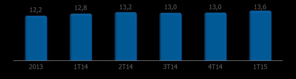 Endividamento Controle de covenants financeiros Alavancagem 1 R$ bilhões Dívida Líquida ajustada 1 /EBITDA ajustado 2 EBITDA ajustado 1,2 R$