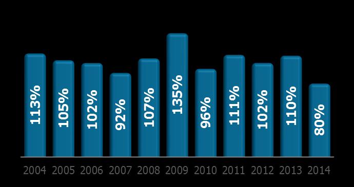 Perspectivas para 2015 Cenário para nível de armazenamento¹ Período úmido Período seco 40% 30% 20% 10% ENA maio: