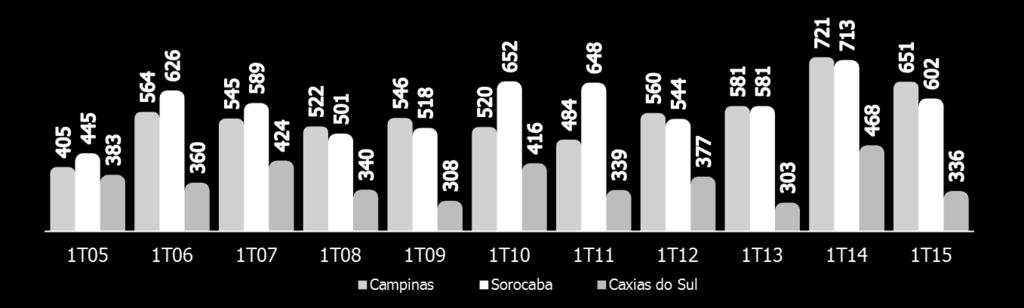 no total do consumo residencial CPFL Paulista e Piratininga (2014) Temperatura Acumulada no Trimestre CDD¹ (graus
