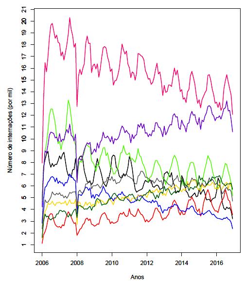 39 Gráfico 1- Tendência das principais causas de ICSAP em idosos, do ano de 2006 a 2016. Gastroenterites Infecciosas (r= -0.79) Pneumonias Bacterianas (r= 0.79) Doenças Pulmonares (r= -0.