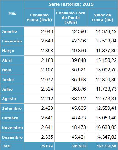 1 A tem utilizado lâmpadas florescentes que colaboram para o menor consumo de energia elétrica e no ano de 2016 efetuou aquisição de 90 (noventa) lâmpadas de Led ao custo de R$ 1.