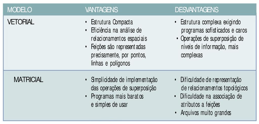 VETORIAL X MATRICIAL Vantagens e Desvantagens VETORIAL X MATRICIAL Características Características Matricial Vetorial Captação do dado Rápido Lento Área de armazenamento Grande Pequena Gráficos Médio