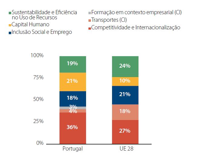Portugal 2020 com dotação global de cerca de 26 mil M Europeu do Desenvolvimento Regional - FEDER 10.777 M Social Europeu - FSE 7.319 M s Regionalizáveis de Coesão - FC 2.