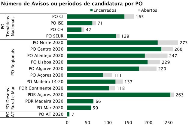 Portugal 2020 - Processo de seleção por PO (1) Programa Dotação de Total de avisos ou períodos de candidatura * Avisos ou períodos de candidatura em aberto Avisos ou períodos de candidatura