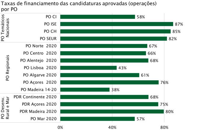 Portugal 2020 - Processo de seleção por PO (2) Programa Candidaturas apresentadas Candidaturas aprovadas (operações) Investimento / Investimento / custo total custo médio por Nº previsto candidatura