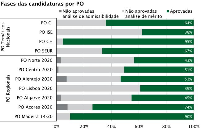 Portugal 2020 - Processo de seleção por PO (3) Programa Taxa de admissibilidade Taxa de aprovação bruta Taxa de aprovação líquida Contratos/termos de aceitação assinados Taxa de contratação