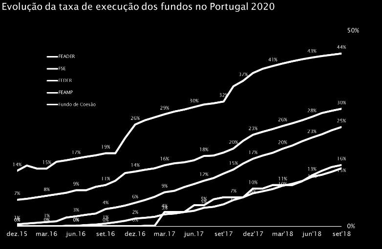 7,3 mil M de fundos executados As concretizações do Portugal 2020 Em setembro de 2018 estavam executados 7,3 mil M de fundos.