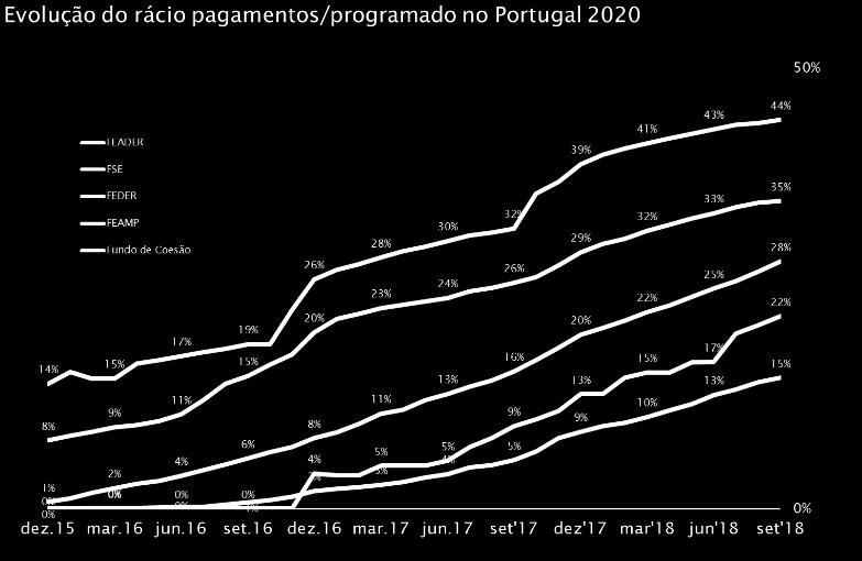 22% 21% 20% Os pagamentos aos beneficiários do Portugal 2020 Volume de pagamentos atingiu 31% da dotação total No final de setembro, estavam efetuados pagamentos aos beneficiários na ordem dos 8 mil