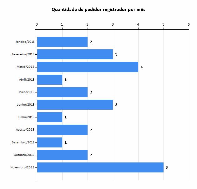 Relatório de Pedidos de Acesso à Informação e Solicitantes (*) Informações adicionais para o correto entendimento do relatório podem ser encontradas na última seção.