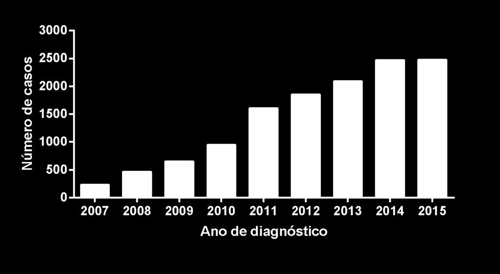 19 4. RESULTADOS Como pode ser observado na figura 3, nos quatro primeiros anos registrou-se um crescimento expressivo de gestantes com sífilis, com aumentos de 100,4%, 39,6%, 45,3% e 69% em 2008,