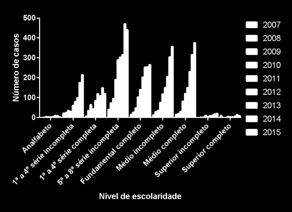 21 Entre 2007 e 2012 o número de casos de gestantes analfabetas com sífilis variou entre 0 e 4 casos/ano (Figura 5).