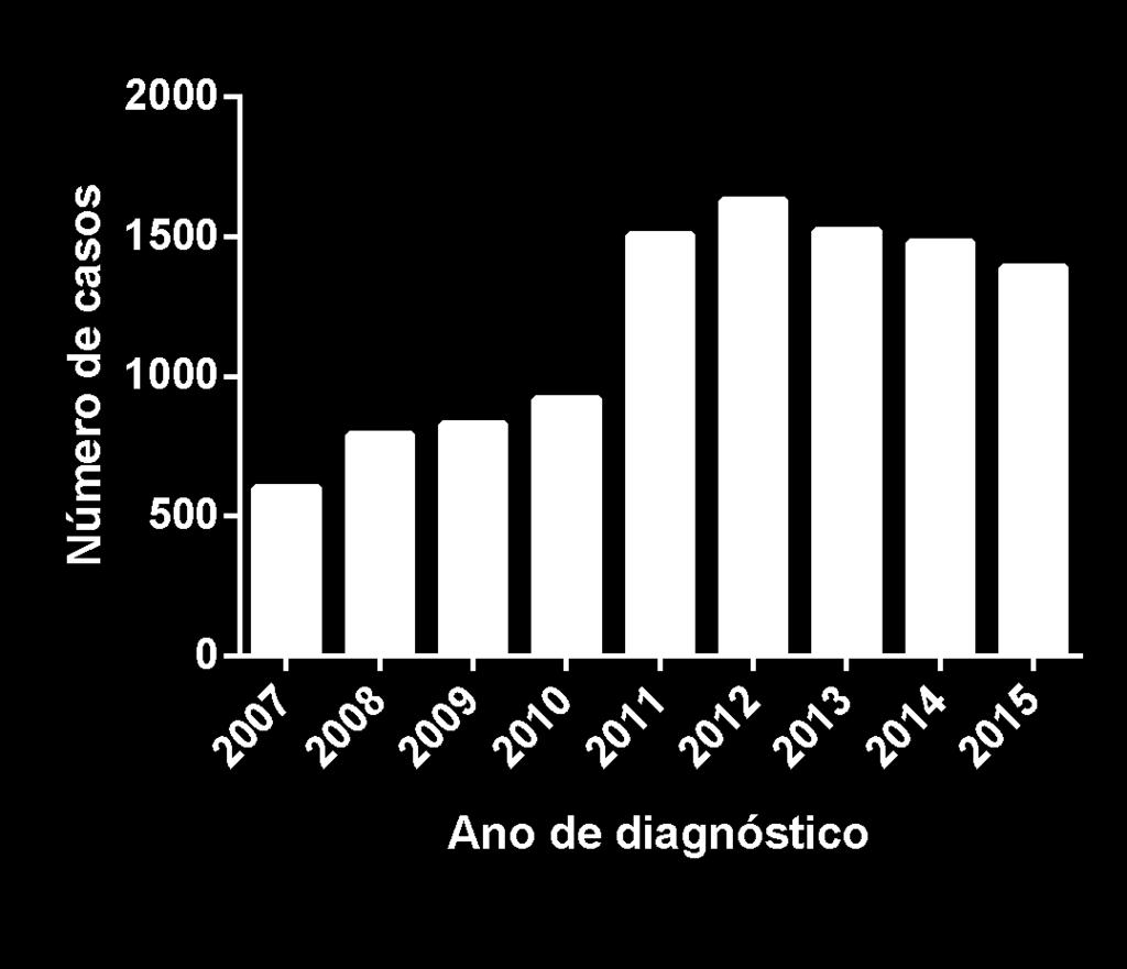 26 Figura 9. Casos de sífilis congênita em menores de um ano por ano de diagnóstico.