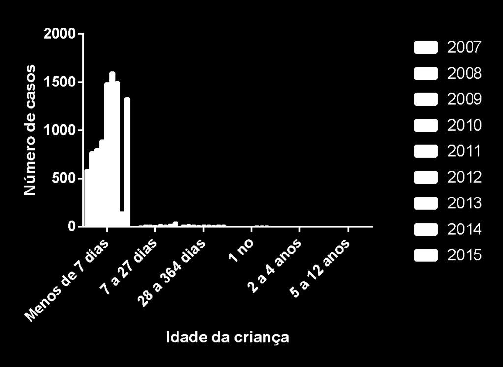 27 Figura 10. Casos de sífilis congênita segundo faixa etária por ano de diagnóstico Como demonstrado na figura 11, de 2007 a 2008 houve um crescimento de 27,7% no número de casos de sífilis recente.