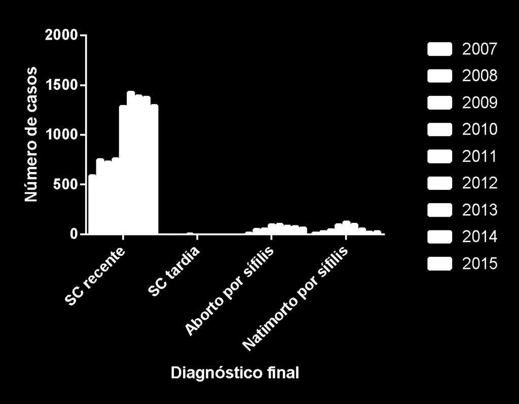 28 Entre 2007 e 2010, registrou-se aumento de número de casos de natimortos por sífilis entre 133,3% (2008) e 30,2% (2010).
