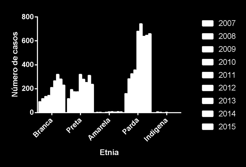 31 Figura 13. Casos de sífilis congênita (SC) segundo a etnia da mãe por ano de diagnóstico. De 2007 a 2015, 8.019 gestantes diagnosticadas com sífilis realizaram pré-natal, enquanto 1.