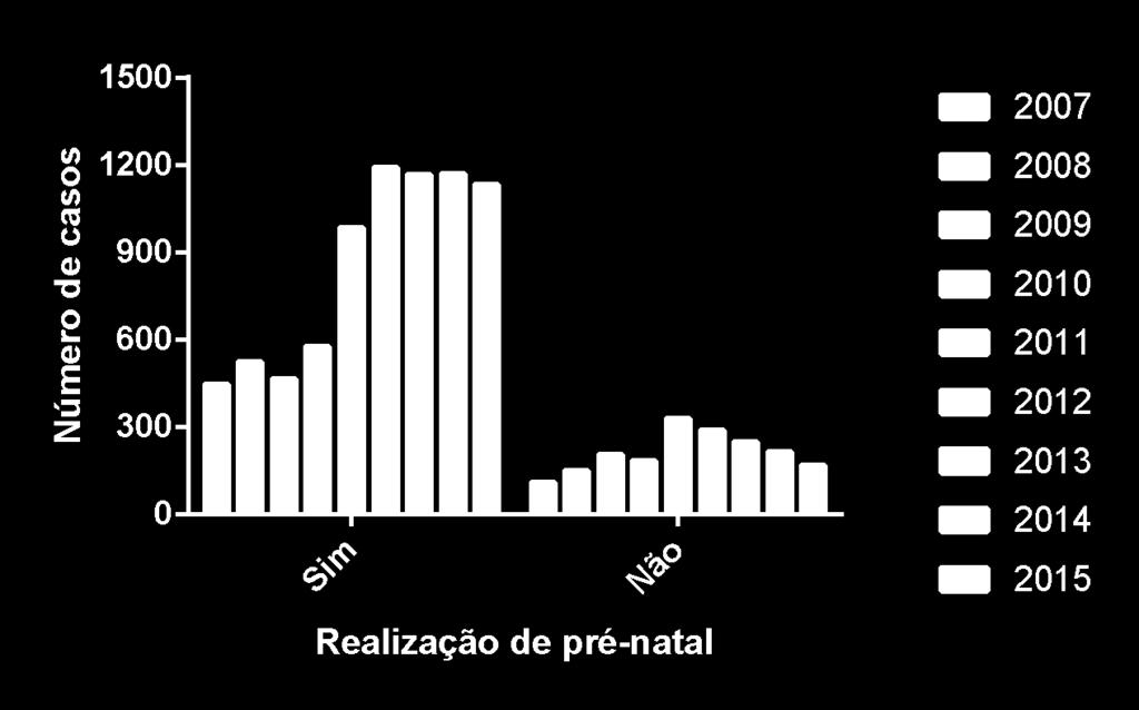 32 Figura 14. Casos de sífilis congênita (SC) segundo informação sobre realização de pré-natal por ano de diagnóstico.