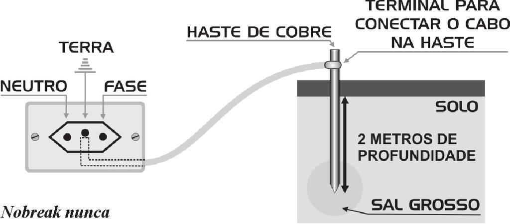 corrente elétrica em direção ao terra seja melhor do que o percurso pelo corpo do usuário.