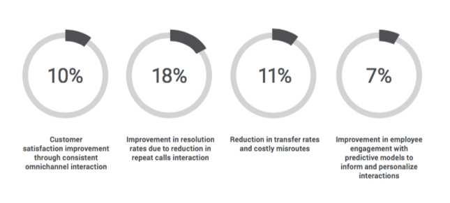 LEVE A EXPERIÊNCIA DO CLIENTE PARA O PRÓXIMO NÍVEL Melhoria da satisfação do cliente com interações Omnichannel consistentes Melhoria nas taxas de resolução devido à redução nos contatos