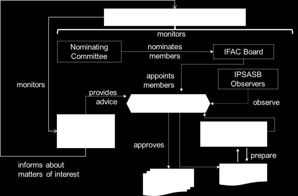 IPSASB: Estrutura e Processo de Normalização