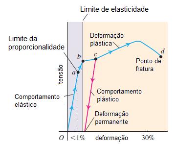 Elasticidade e plasticidade Uma deformação é elástica quando desaparece com a retirada das forças que a originaram, enquanto que uma deformação plástica é uma que persiste mesmo após a retirada das