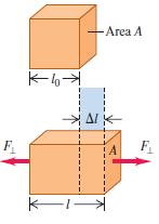 Lei de Hooke para a tração (dilatação) e compressão a) Tração Tensão de dilatação ( tração) F F Em que : é a força aplicada e é a área da secção transversal.