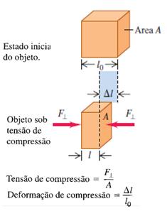 b) Compressão Y tensão de compressão def.