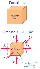 Lei de Hooke para a deformação volumétrica Quando um objeto está completamente mergulhado num líquido sofre uma pressão aproximadamente igual em toda a sua superfície que o comprime.