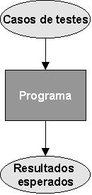 Prova Formal de Programas Utilizada em métodos formais Linguagens de programação são definidas formalmente (sintaxe e semântica formal) Linguagens de especificação formais também Pode-se provar