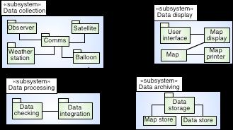 Arquitetura de Software nos Métodos Orientados-a-Objetos Objetivos Agrupamento de dados e funções num único componente Visão