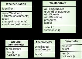 Exemplo Sistema estação meteorológica classes de um