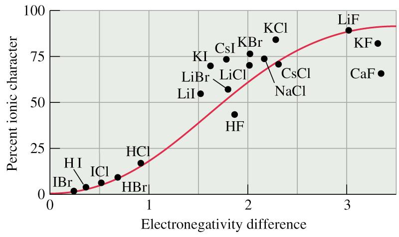 Eletronegatividade Eletronegatividade de Pauling χp Quanto maior a diferença de