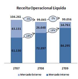 MENSAGEM DA ADMINISTRAÇÃO As vendas do mercado interno cresceram 20% no primeiro semestre de 2009 comparado com o mesmo período do ano anterior, enquanto que o mercado brasileiro de construção civil