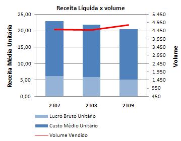 A Administração da Companhia colocou todos os seus