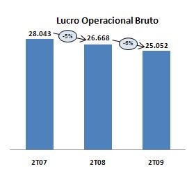 O Lucro Operacional Bruto caiu 6% quando comparada ao mesmo período do ano anterior.