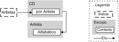 Representando Design Rationale com Kuaba 78 cujos objetos são definidos pelo nome do artista selecionado pelo usuário no índice Artistas.