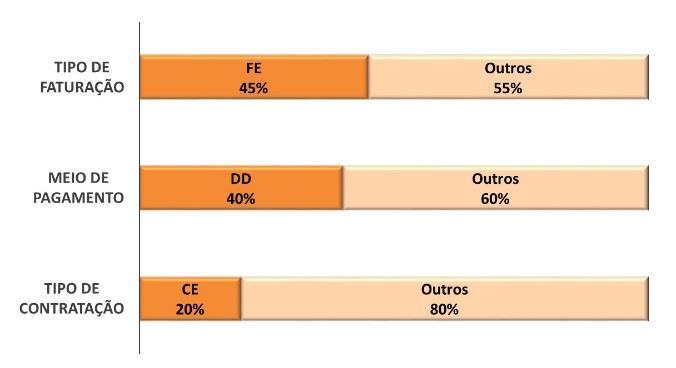 Nas hiperligações seguintes são apresentadas para o consumidor tipo 3 as ofertas comerciais praticadas no mercado, ordenadas por ordem crescente de preço, num total de 156 ofertas comerciais, das